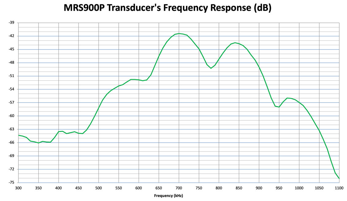 Profiling Sonar Echologger MRS900P